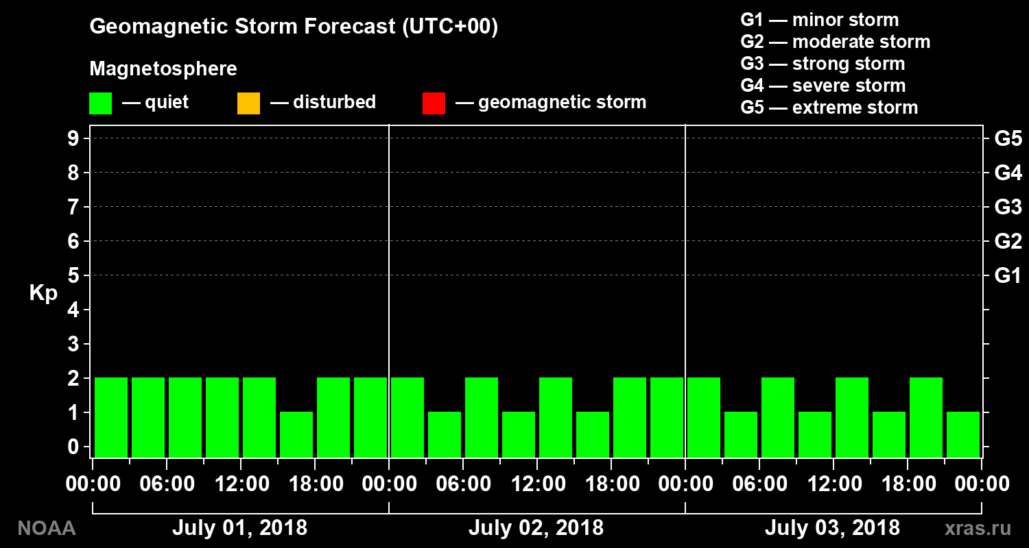 Geomagnetic index Kp forecast for three days