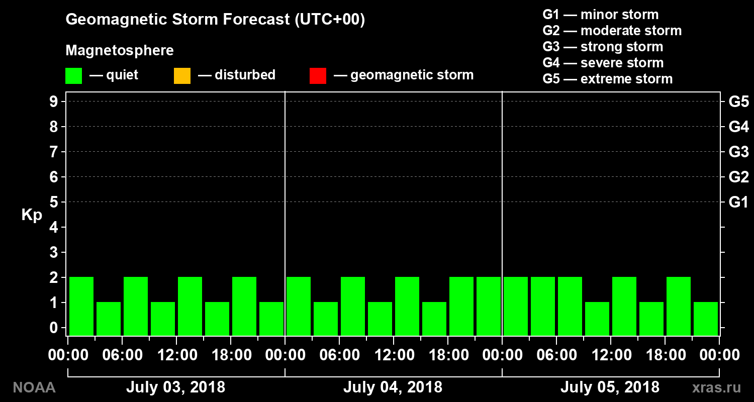 Geomagnetic index Kp forecast for three days