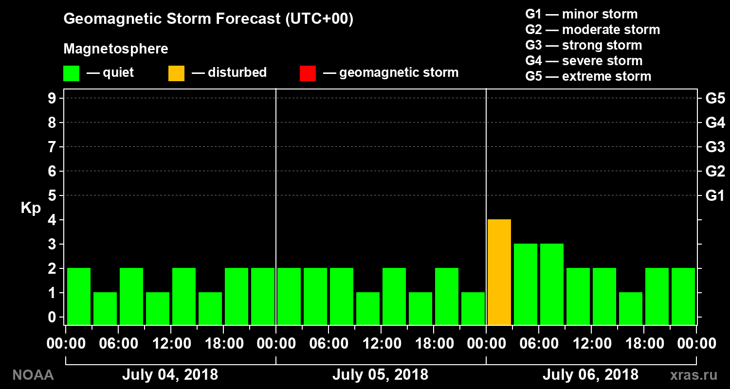 Geomagnetic index Kp forecast for three days