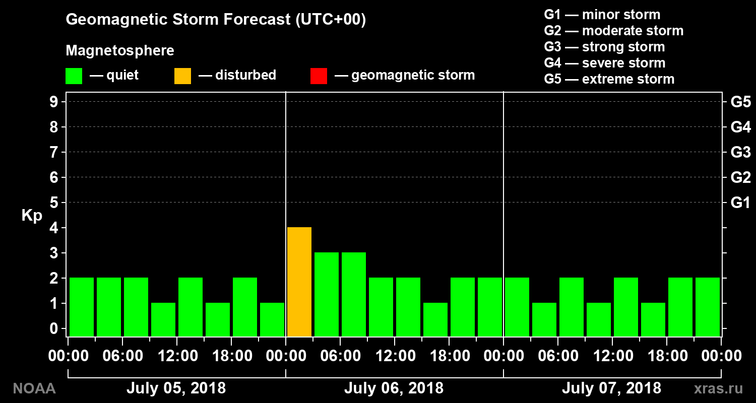 Geomagnetic index Kp forecast for three days
