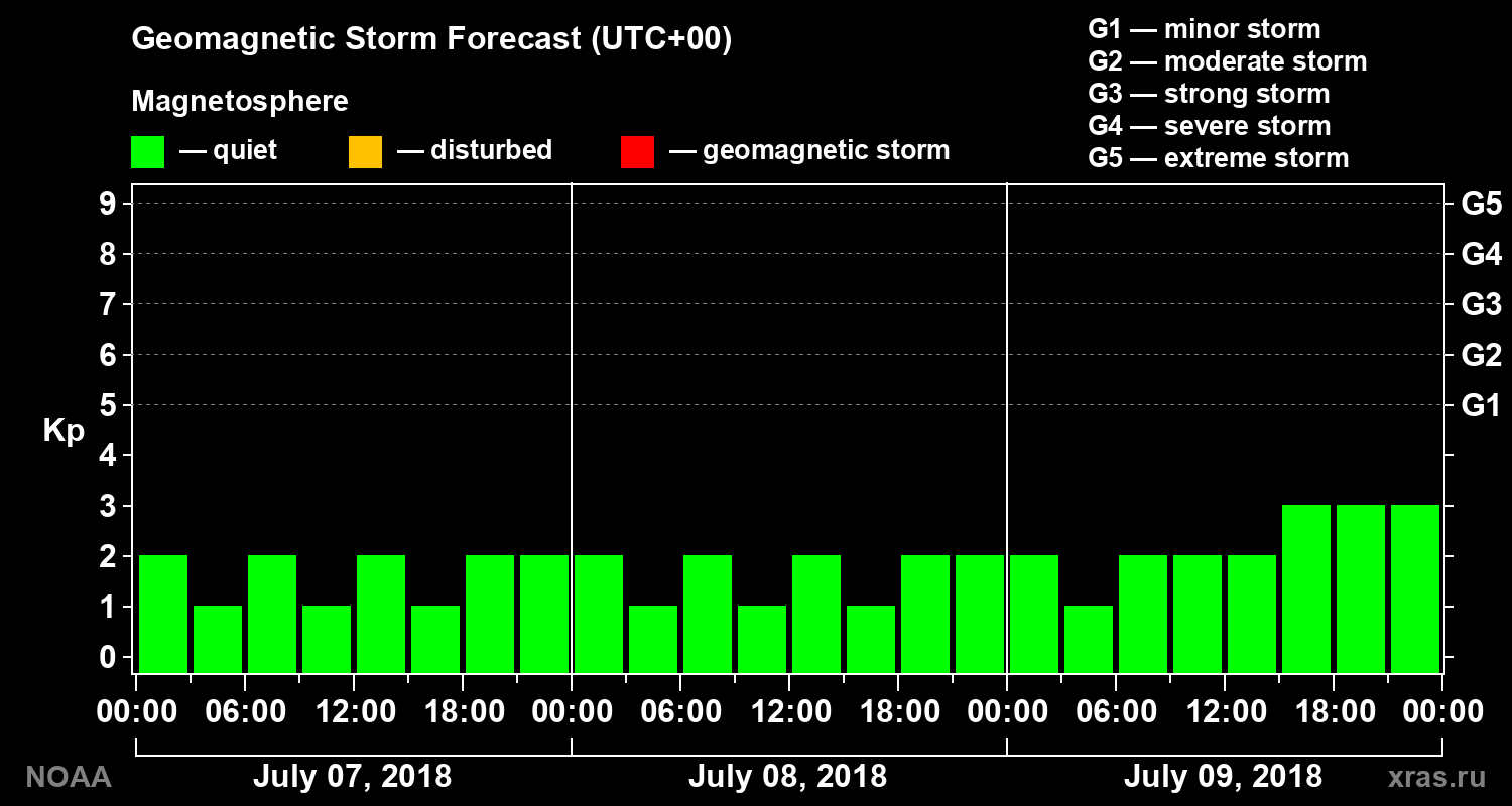 Geomagnetic index Kp forecast for three days
