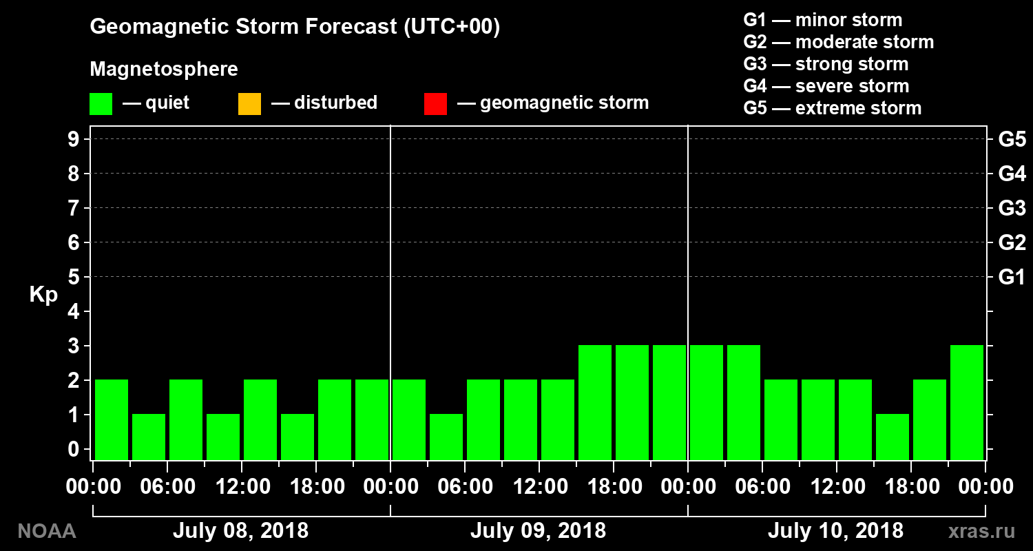 Geomagnetic index Kp forecast for three days