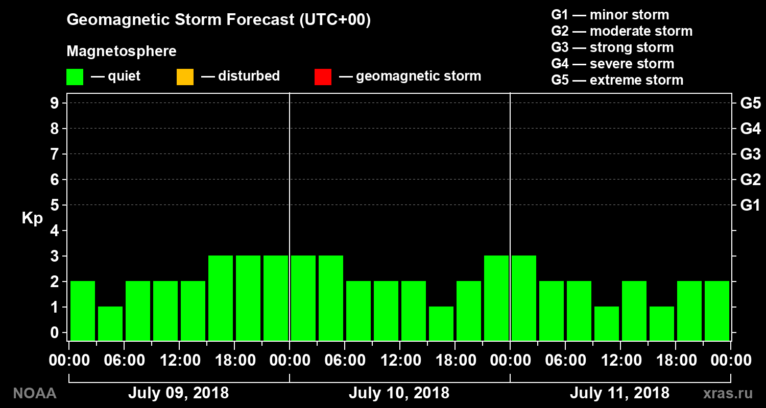 Geomagnetic index Kp forecast for three days