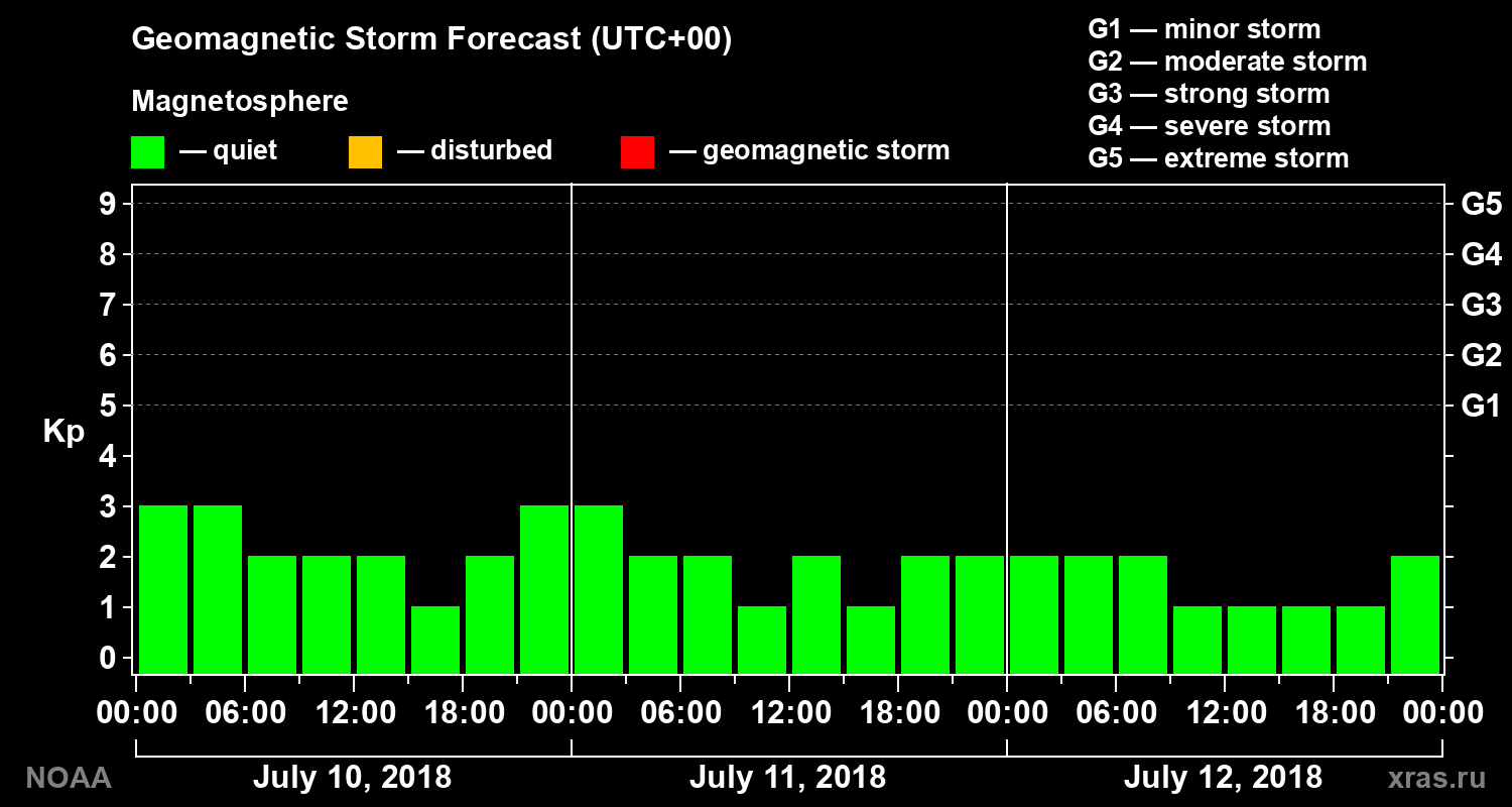 Geomagnetic index Kp forecast for three days