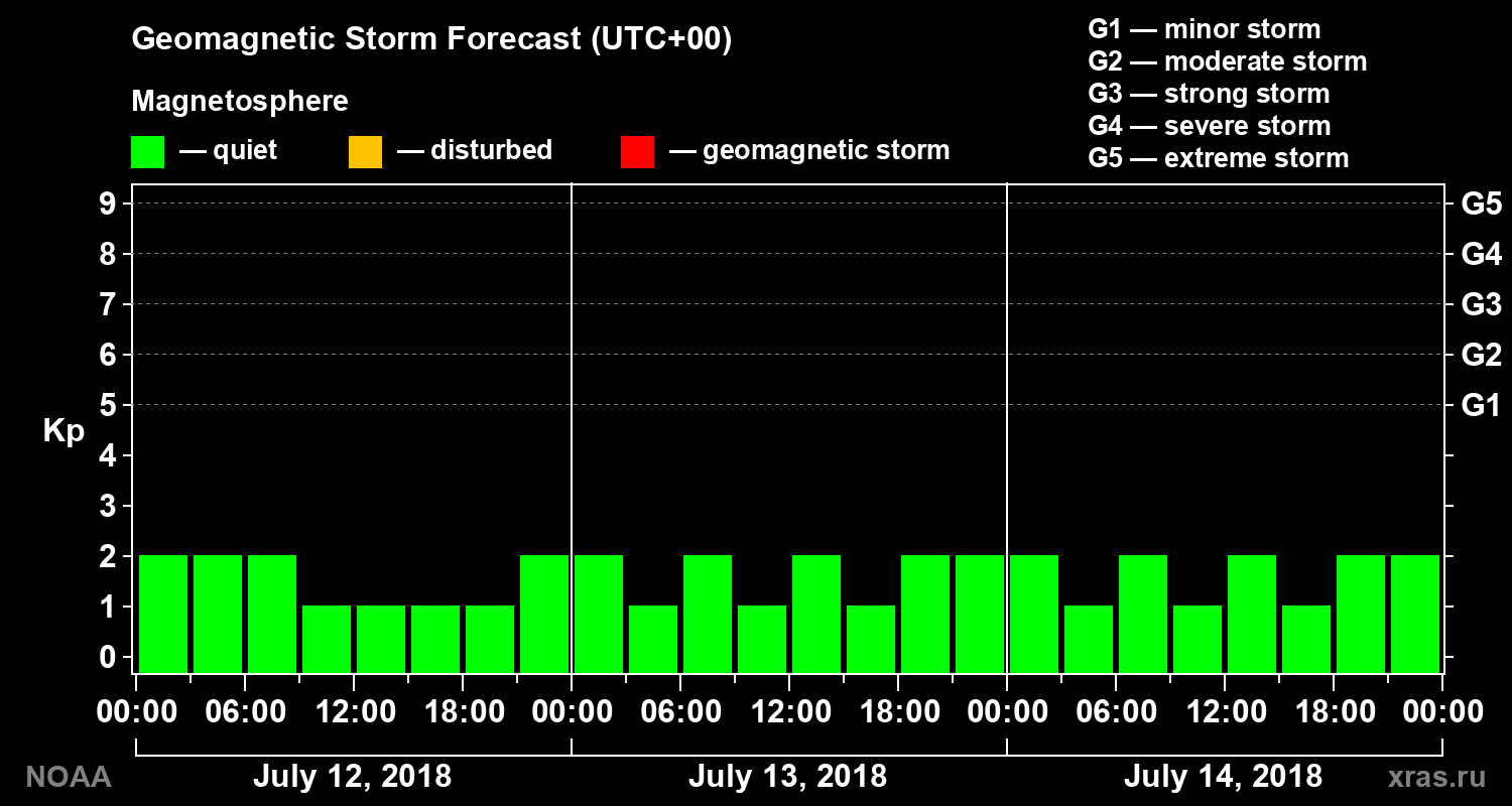 Geomagnetic index Kp forecast for three days