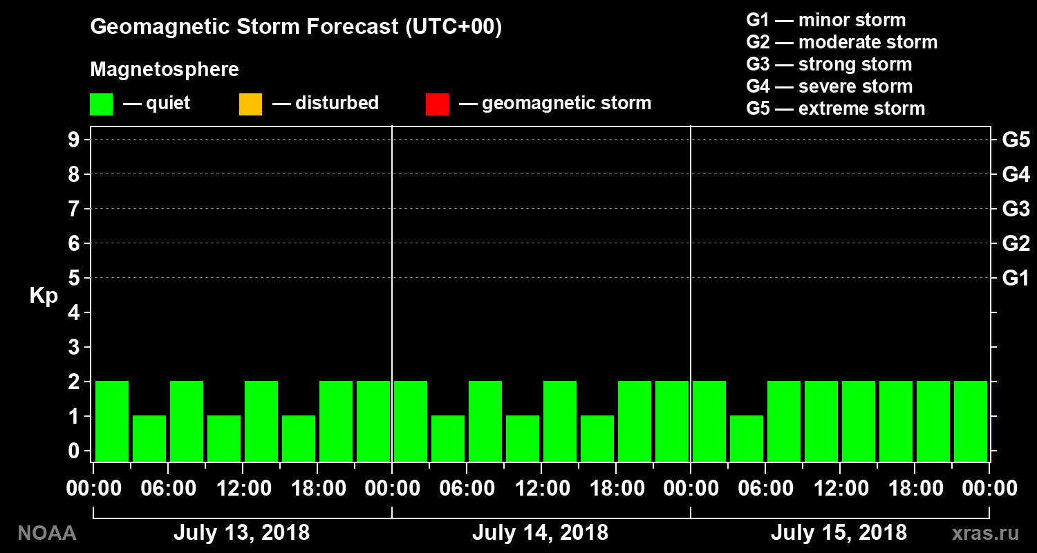 Geomagnetic index Kp forecast for three days