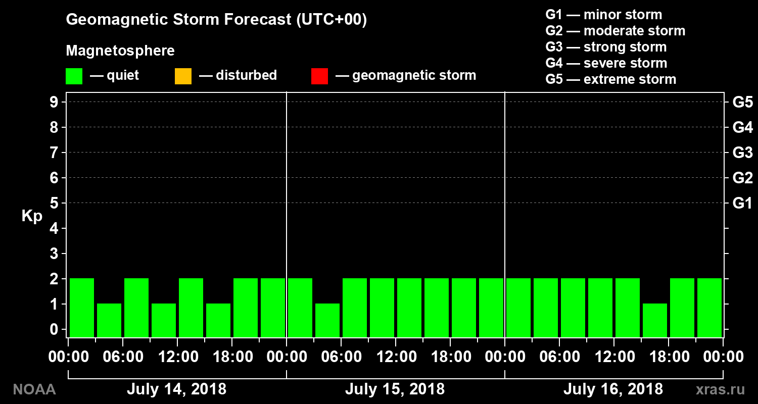 Geomagnetic index Kp forecast for three days