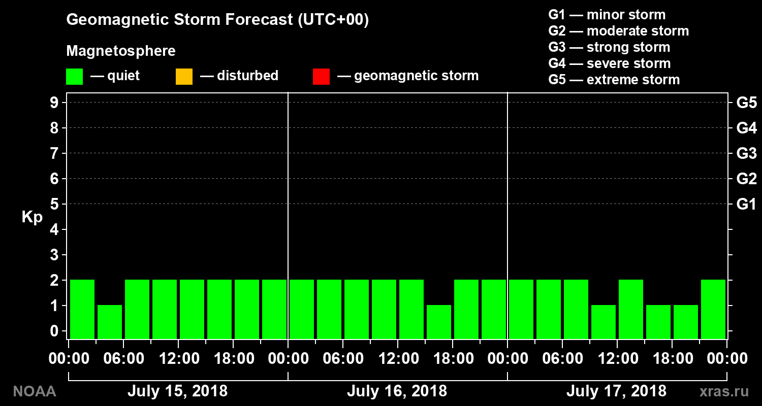 Geomagnetic index Kp forecast for three days