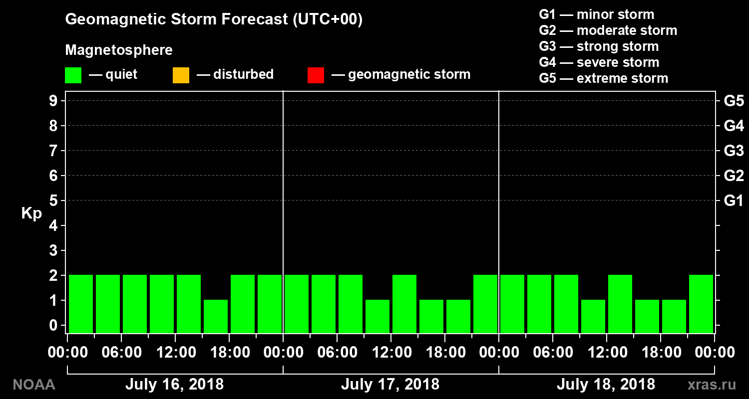 Geomagnetic index Kp forecast for three days