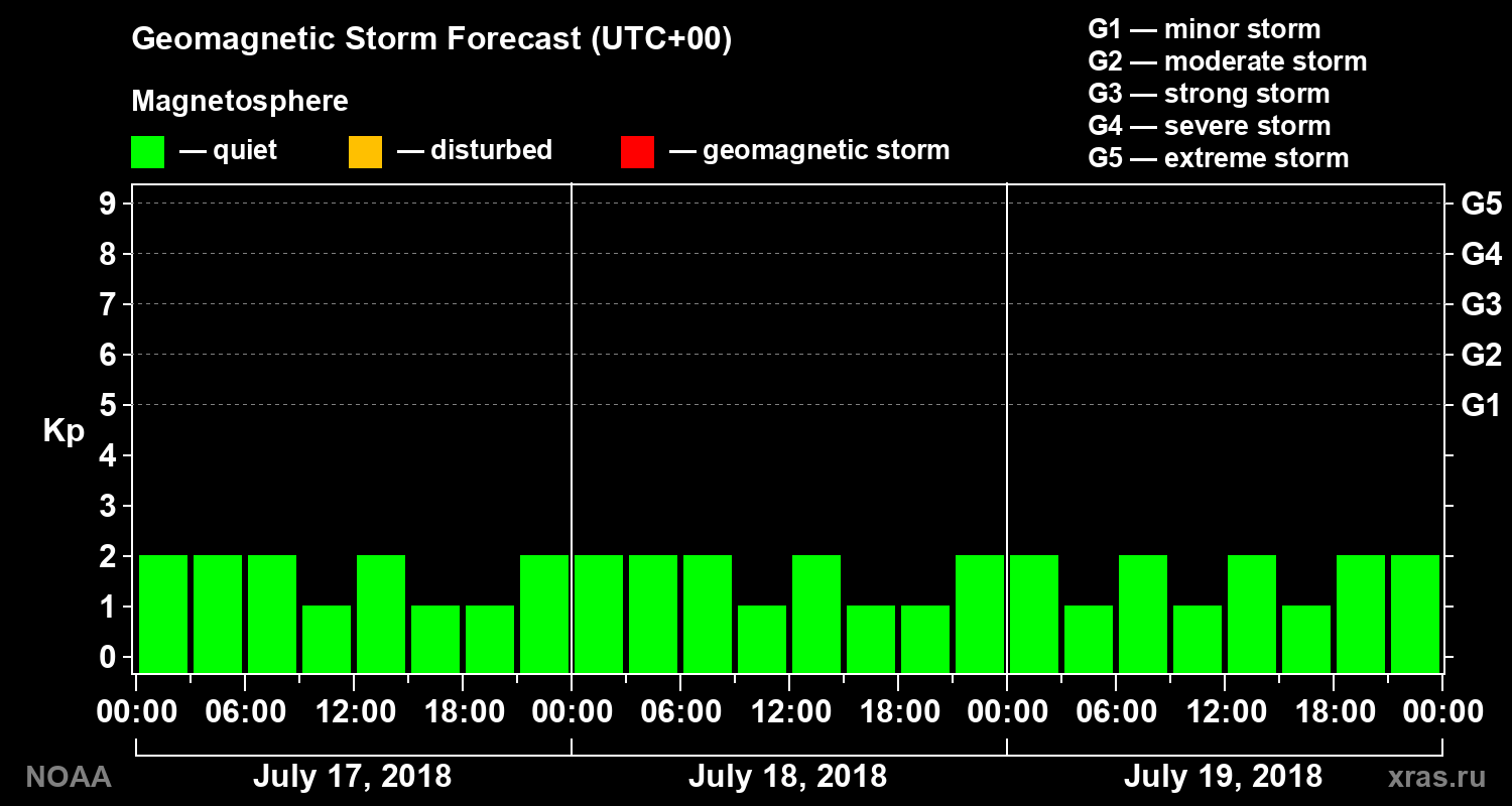 Geomagnetic index Kp forecast for three days