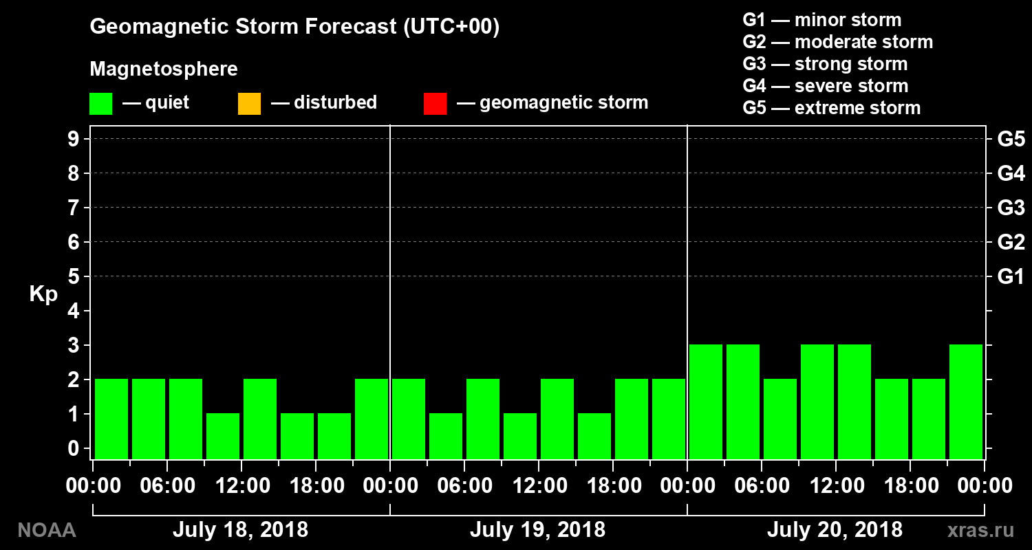Geomagnetic index Kp forecast for three days