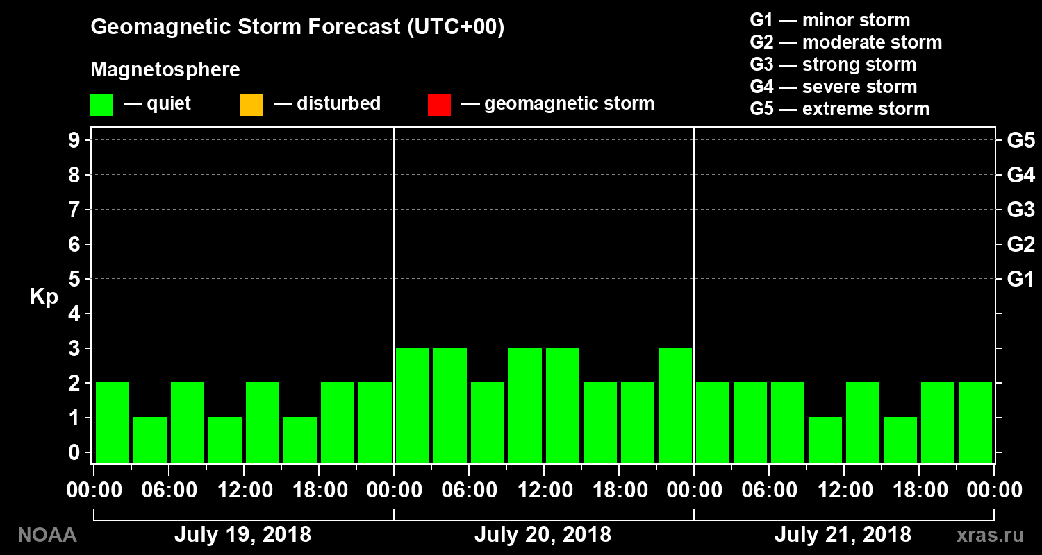 Geomagnetic index Kp forecast for three days