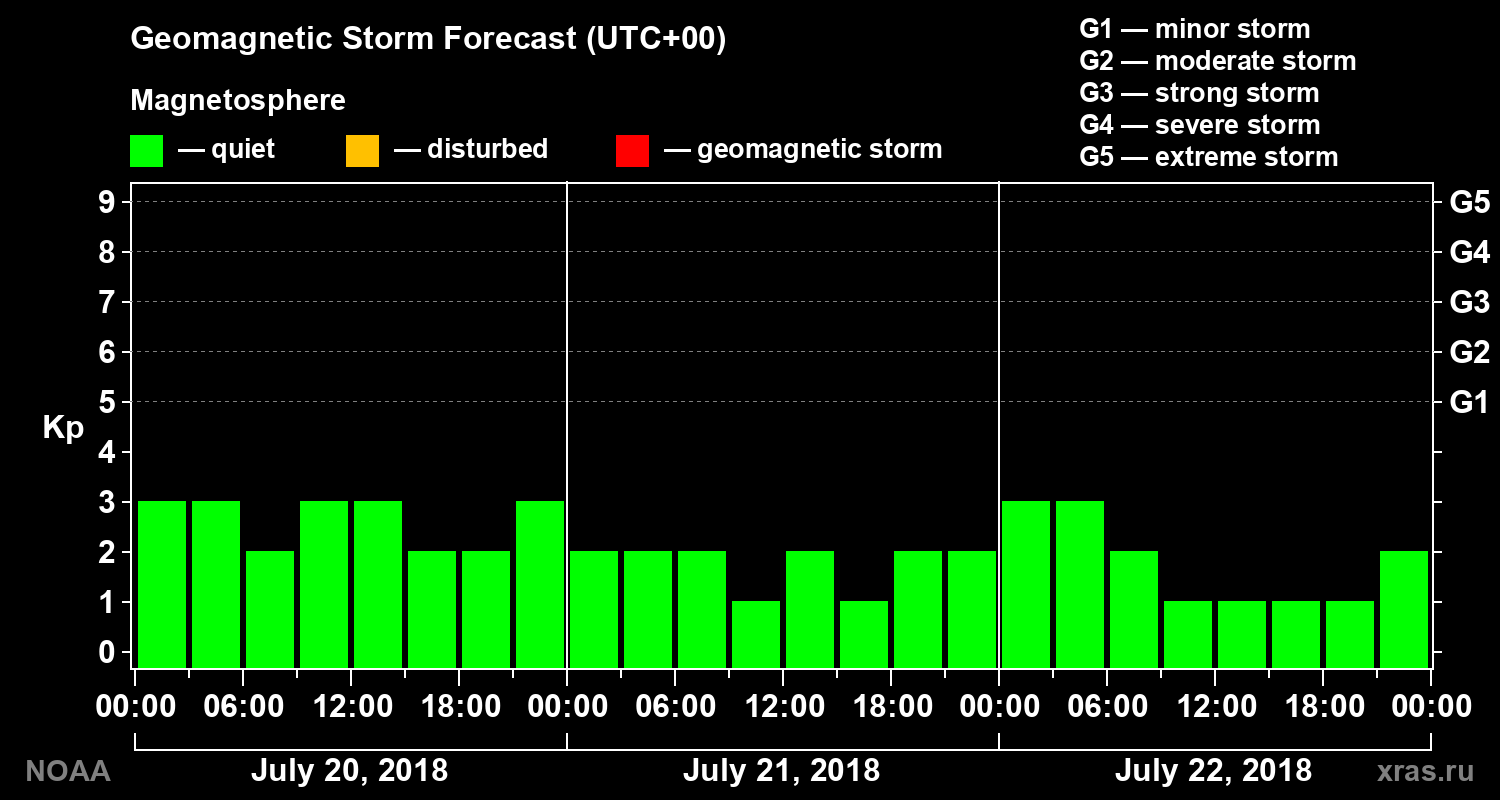 Geomagnetic index Kp forecast for three days