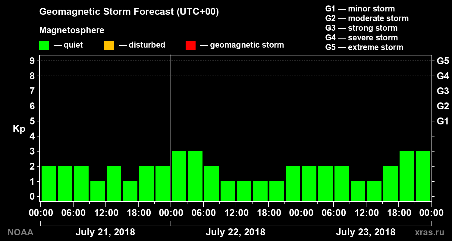 Geomagnetic index Kp forecast for three days