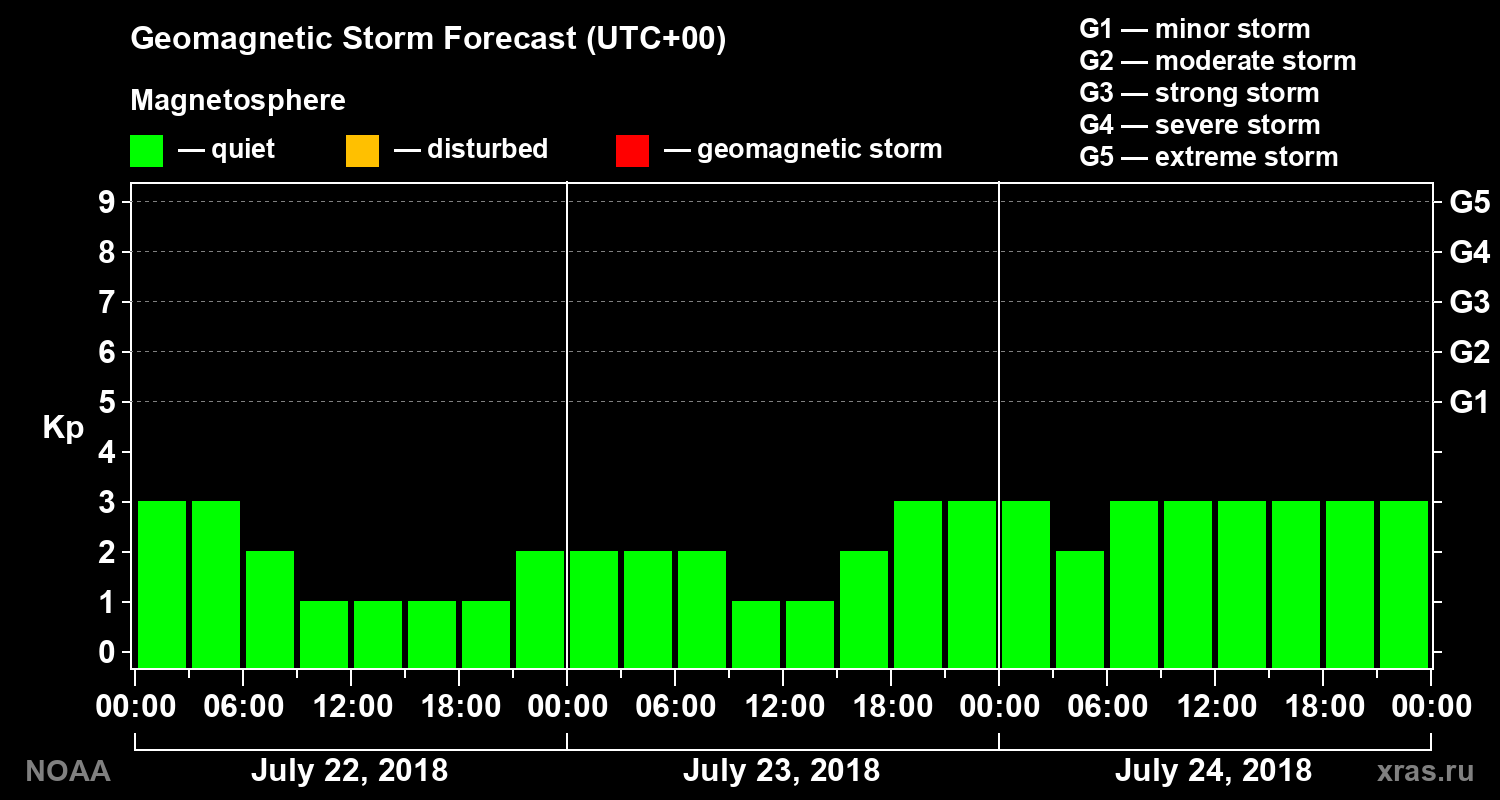 Geomagnetic index Kp forecast for three days