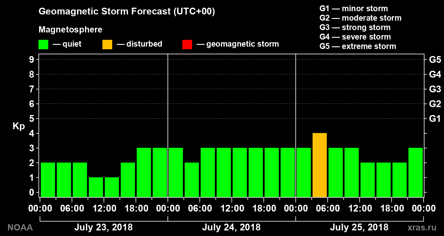 Geomagnetic index Kp forecast for three days