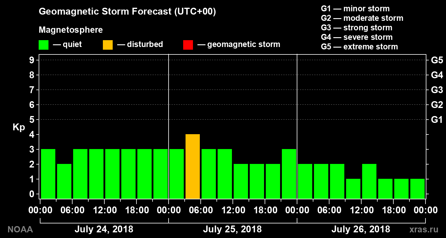 Geomagnetic index Kp forecast for three days
