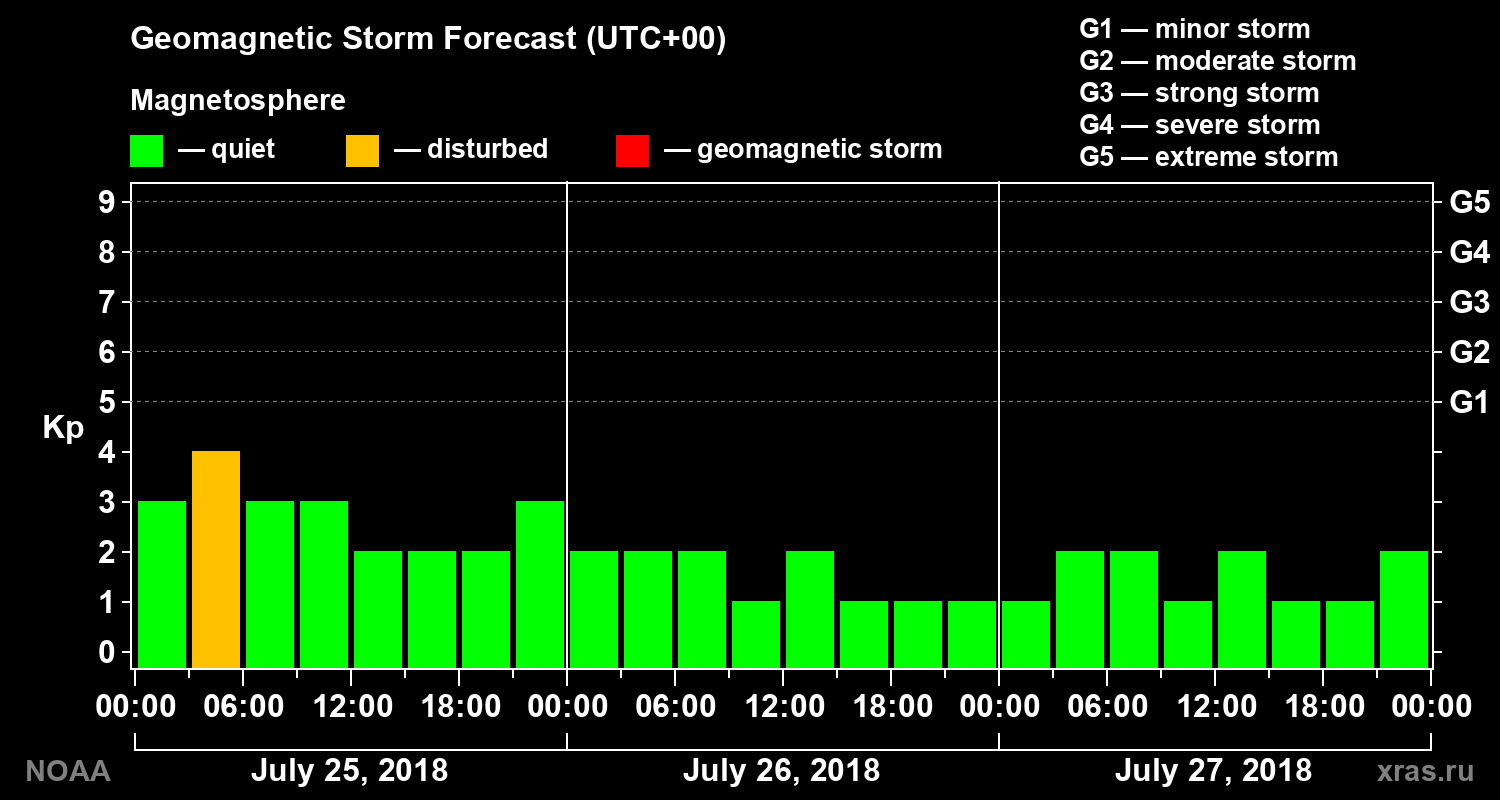 Geomagnetic index Kp forecast for three days