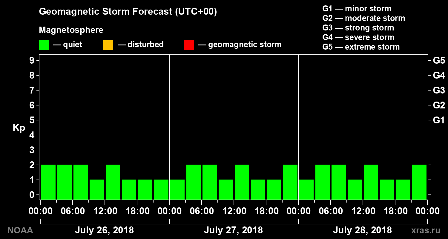Geomagnetic index Kp forecast for three days