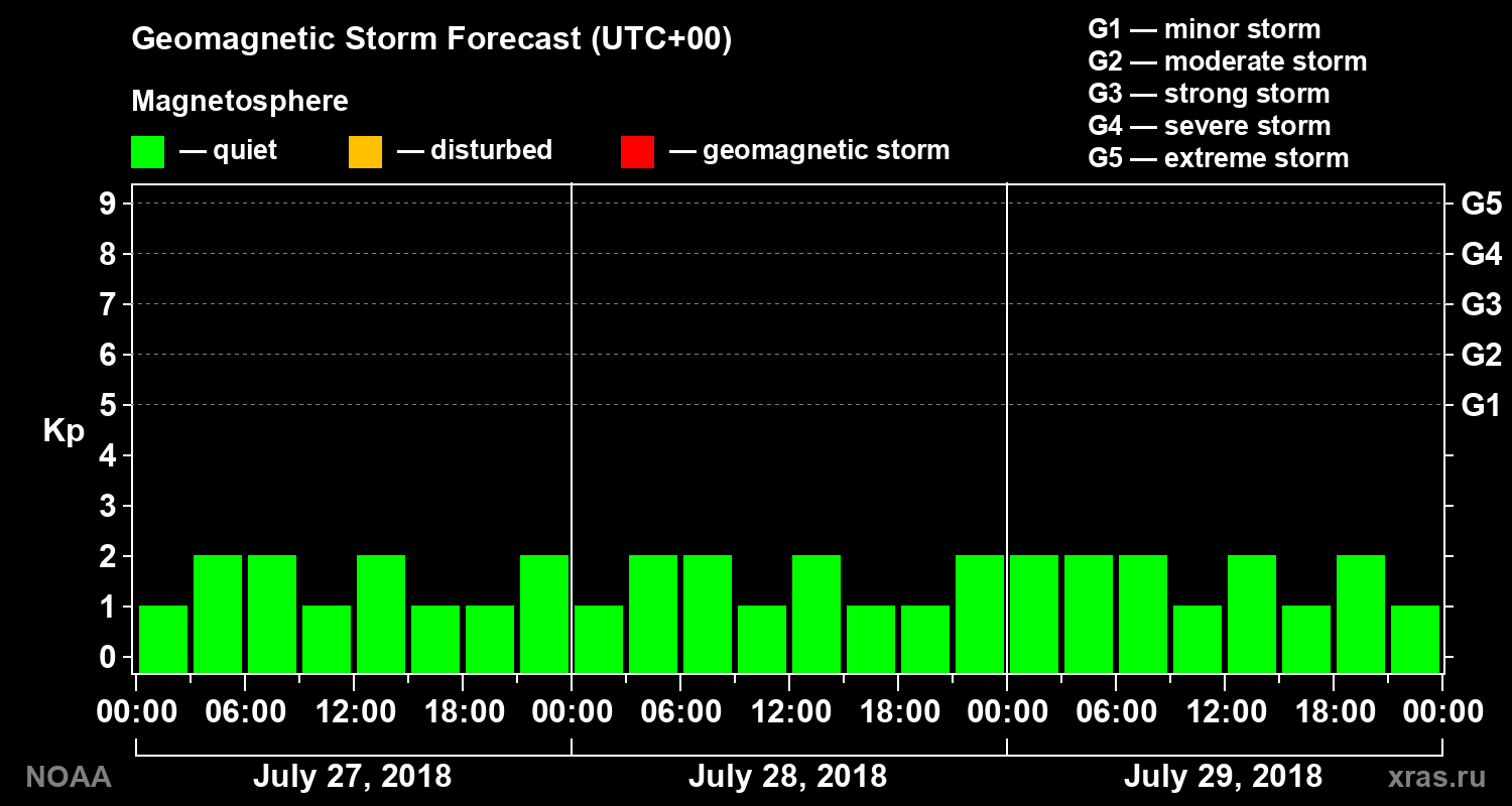 Geomagnetic index Kp forecast for three days