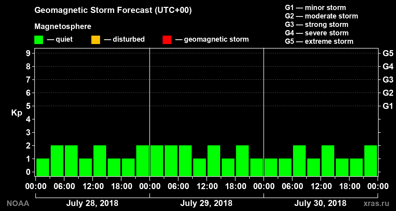 Geomagnetic index Kp forecast for three days