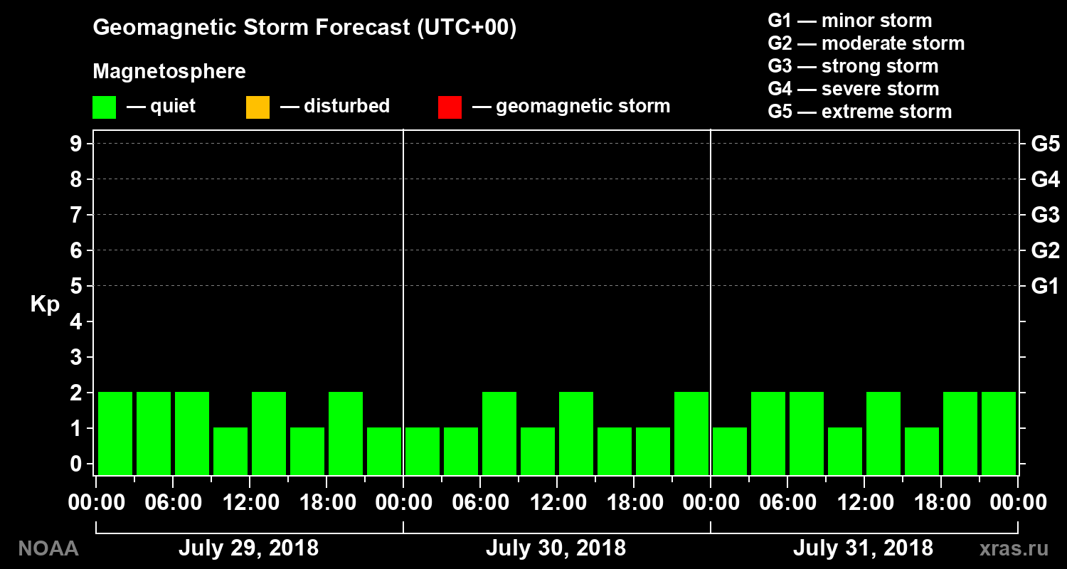 Geomagnetic index Kp forecast for three days