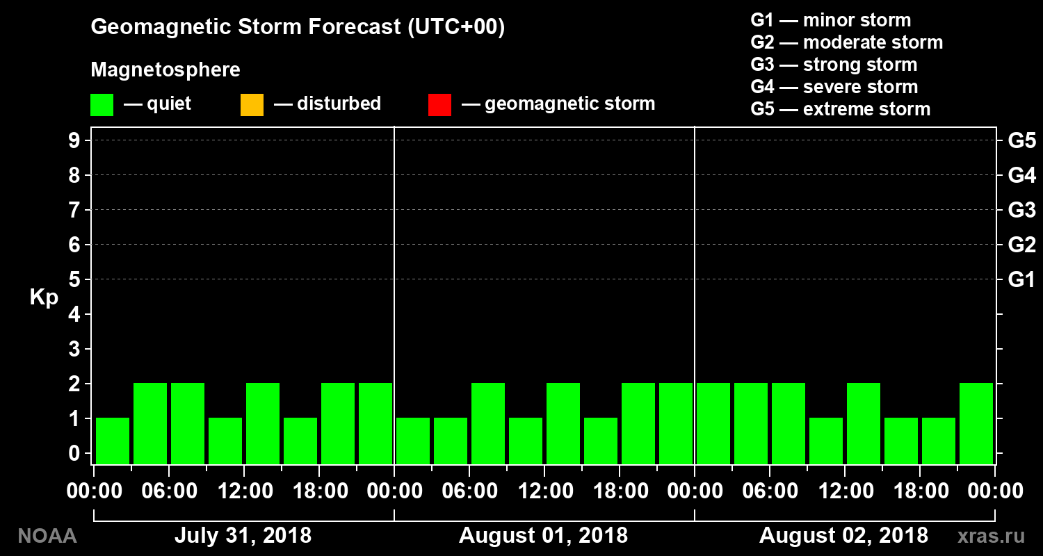Geomagnetic index Kp forecast for three days