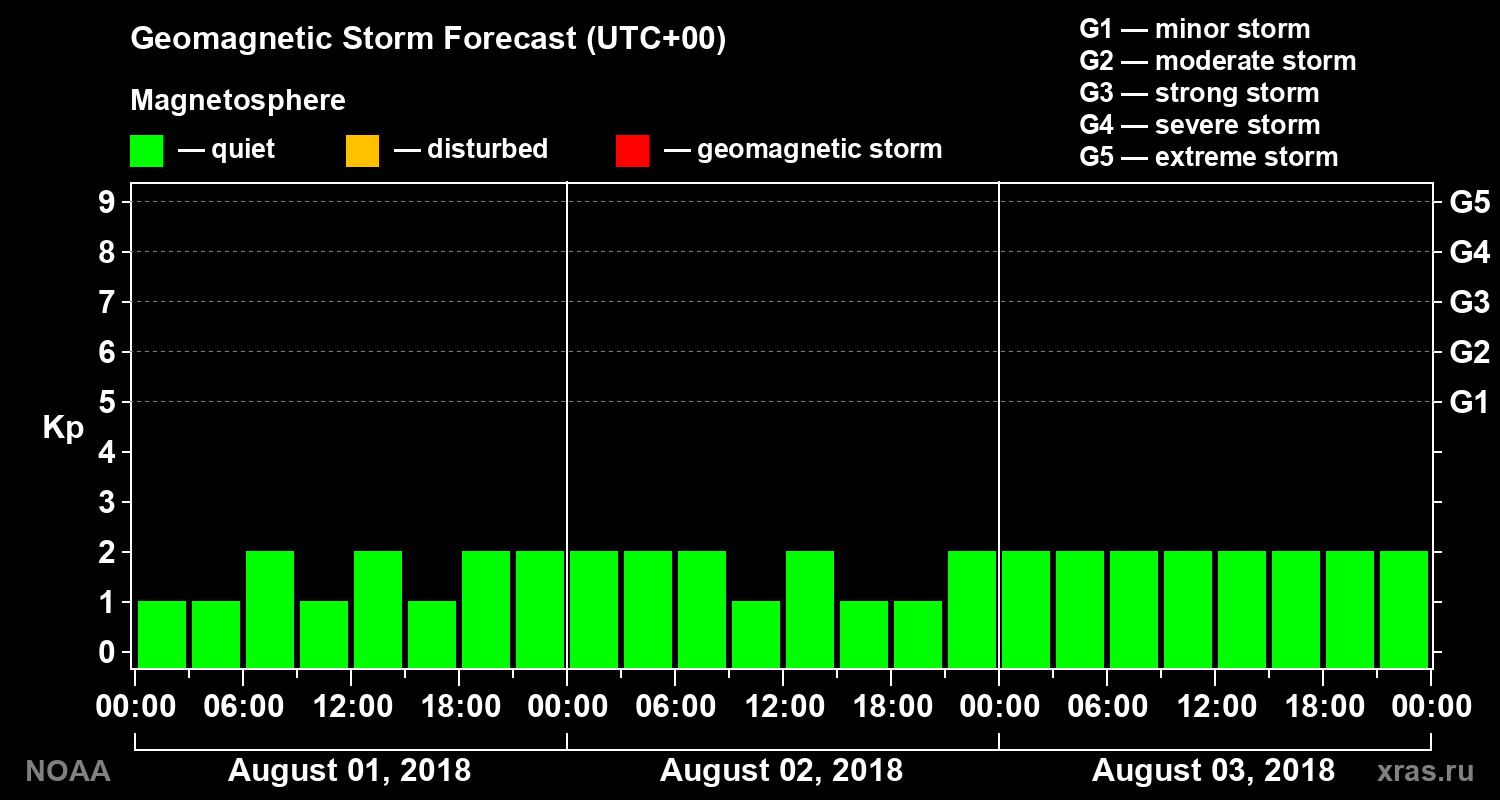 Geomagnetic index Kp forecast for three days