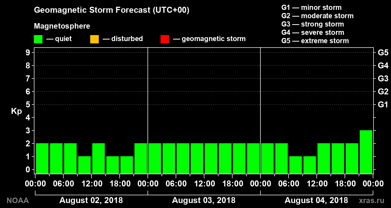 Geomagnetic index Kp forecast for three days