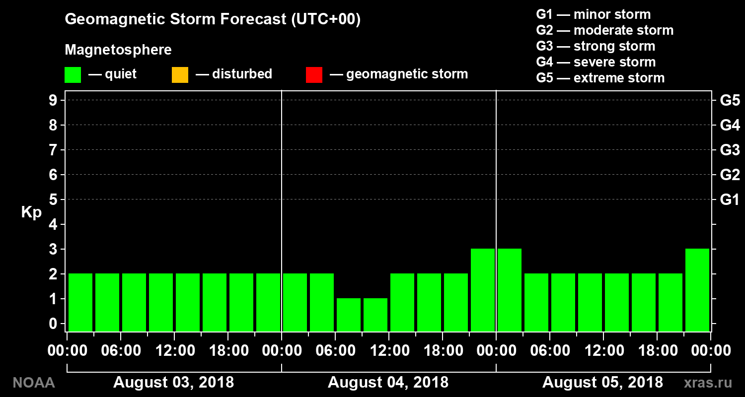 Geomagnetic index Kp forecast for three days