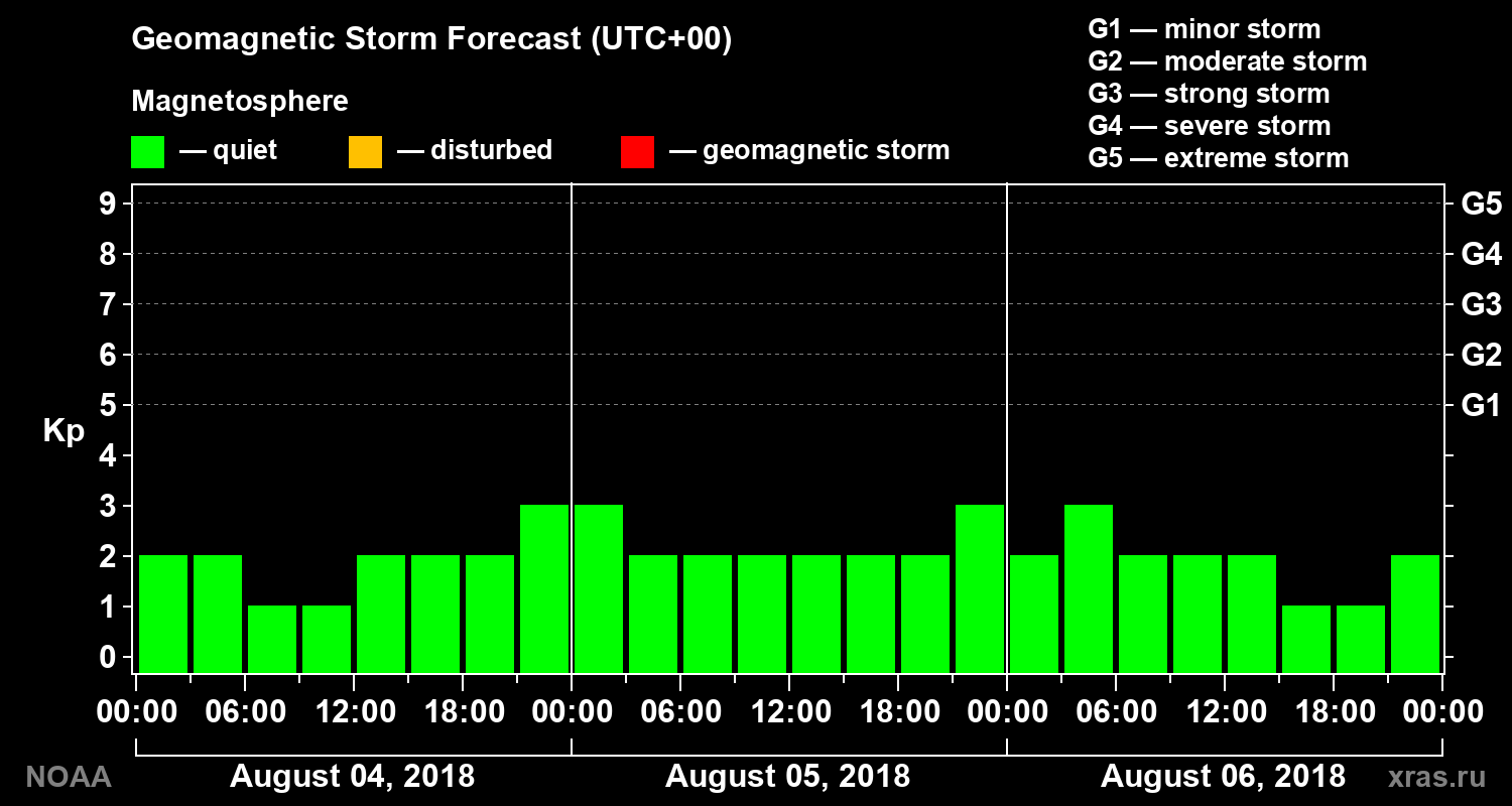 Geomagnetic index Kp forecast for three days