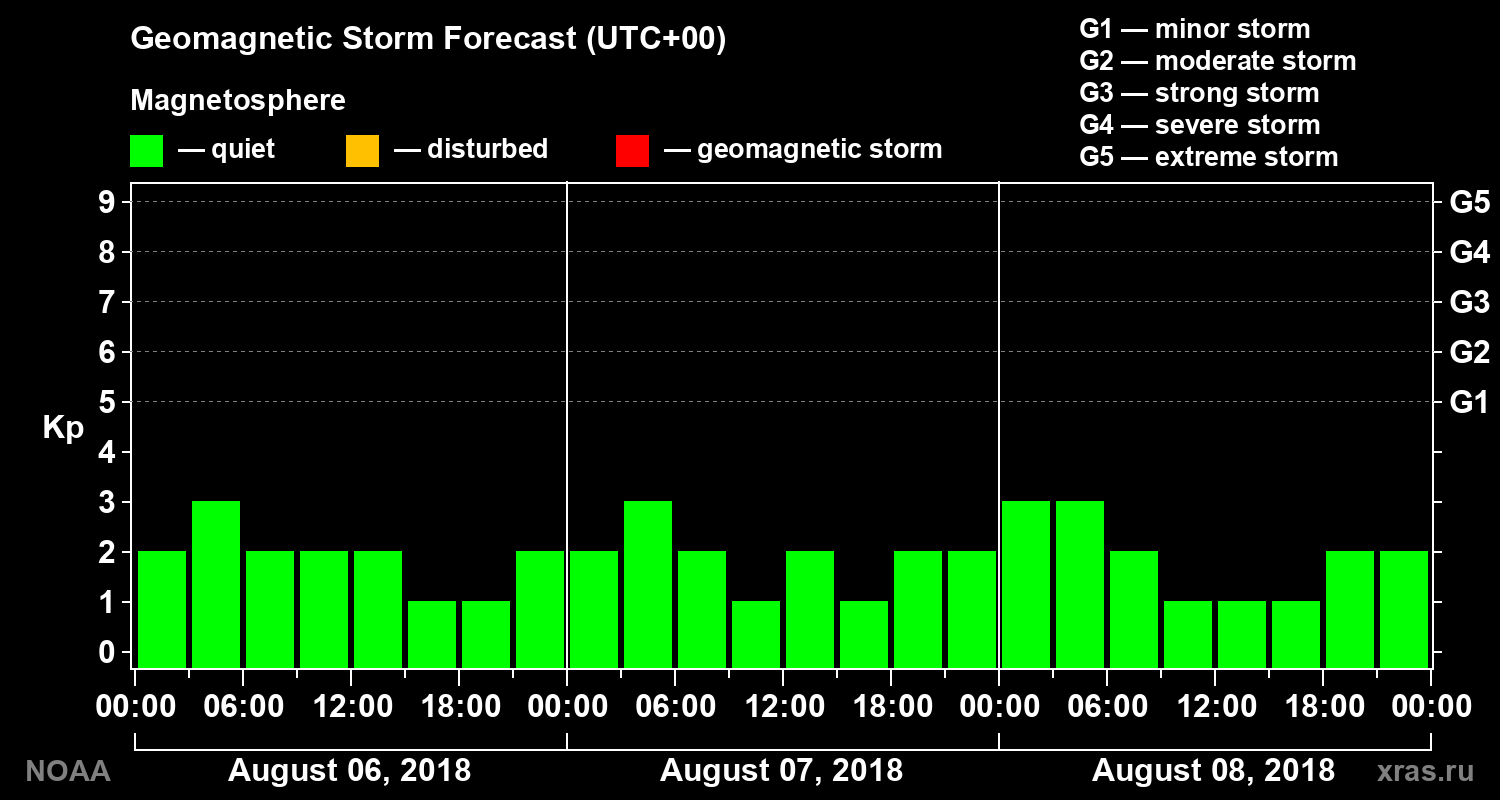 Geomagnetic index Kp forecast for three days