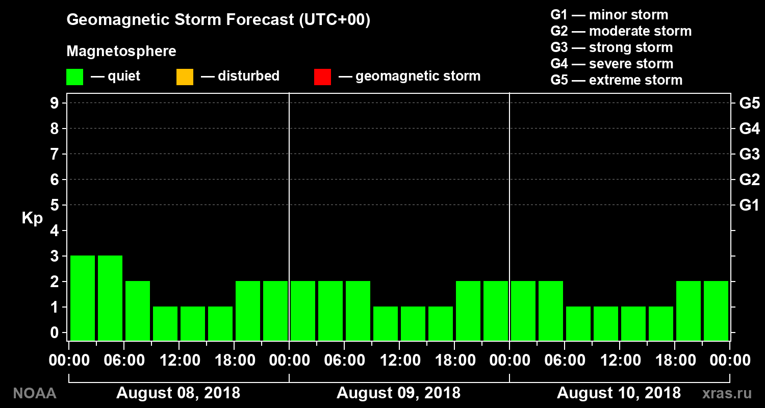 Geomagnetic index Kp forecast for three days
