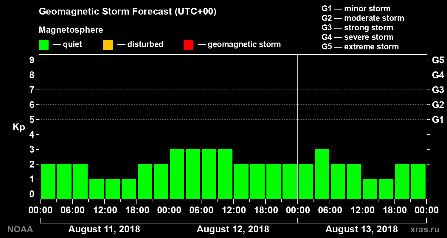 Geomagnetic index Kp forecast for three days