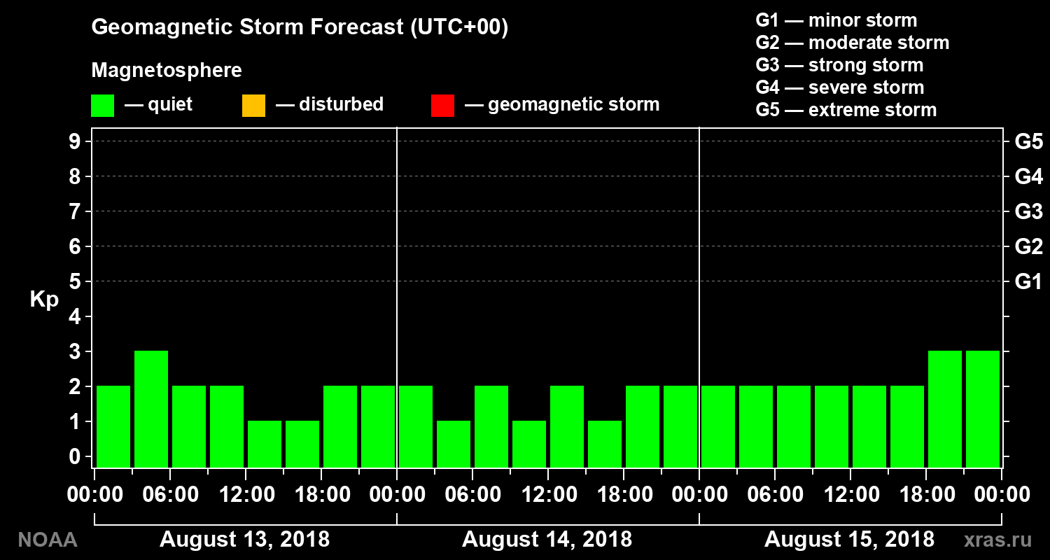 Geomagnetic index Kp forecast for three days