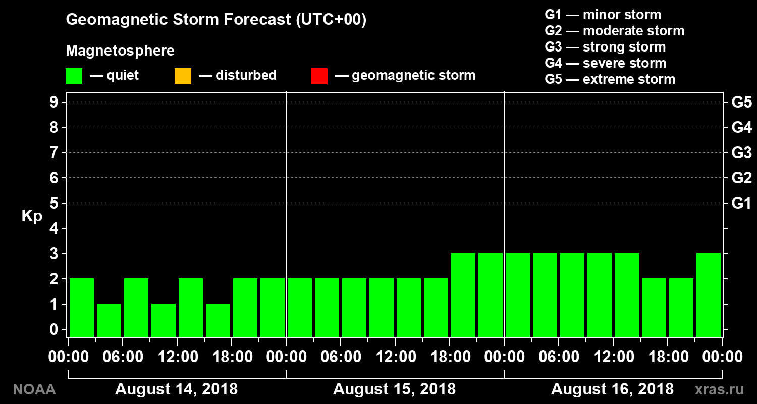 Geomagnetic index Kp forecast for three days