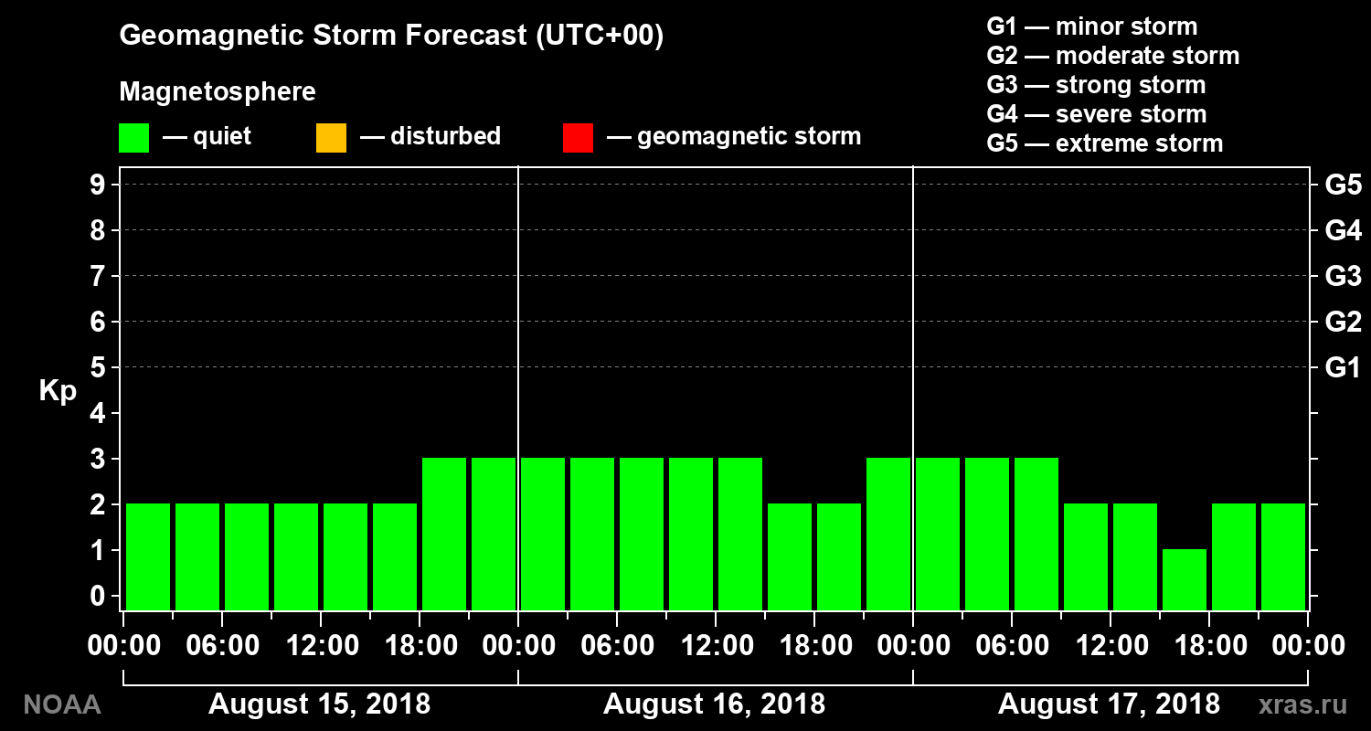 Geomagnetic index Kp forecast for three days