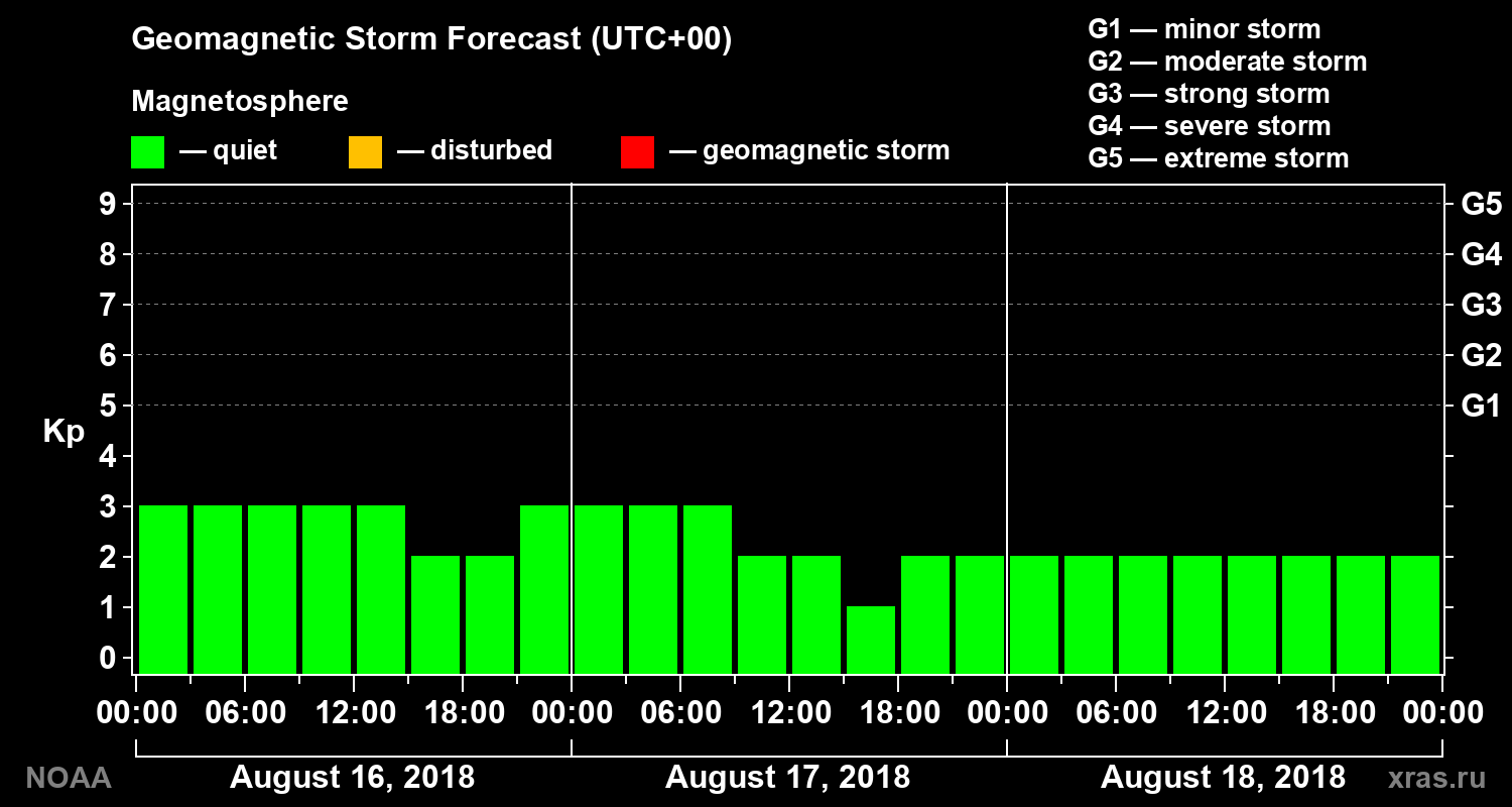 Geomagnetic index Kp forecast for three days