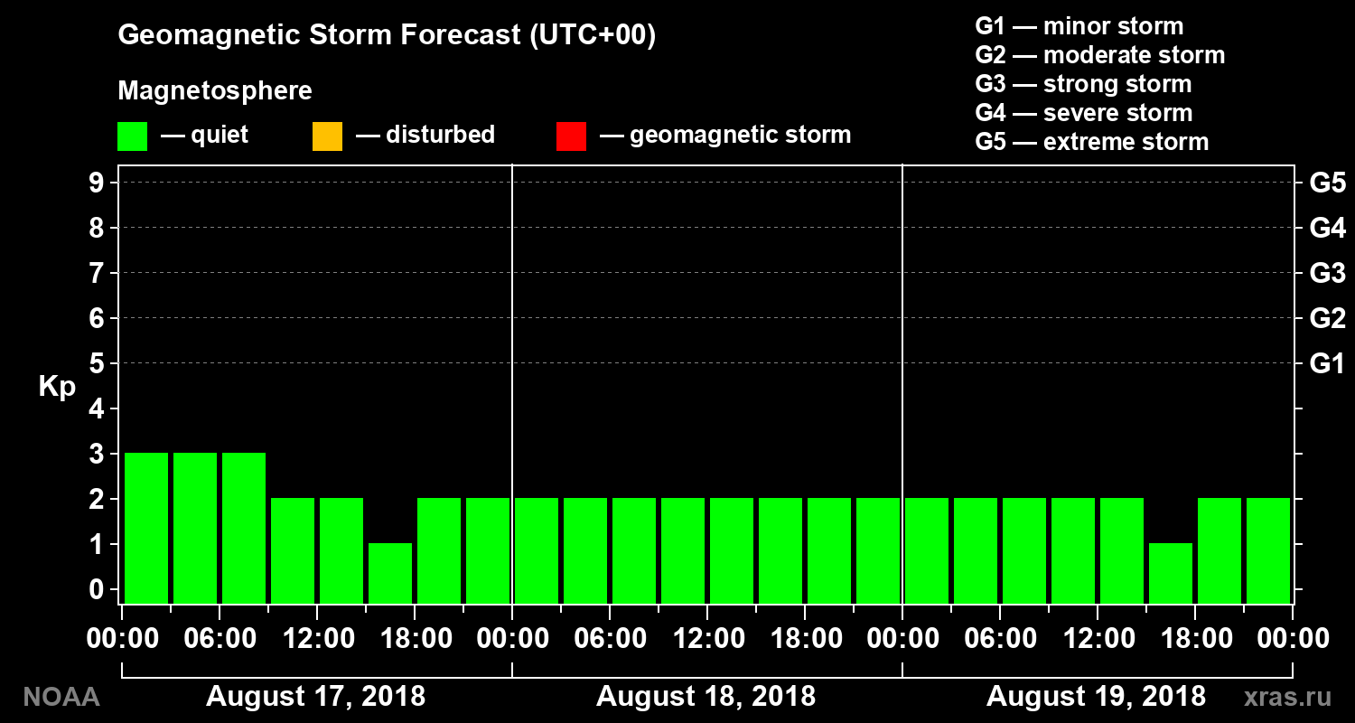 Geomagnetic index Kp forecast for three days