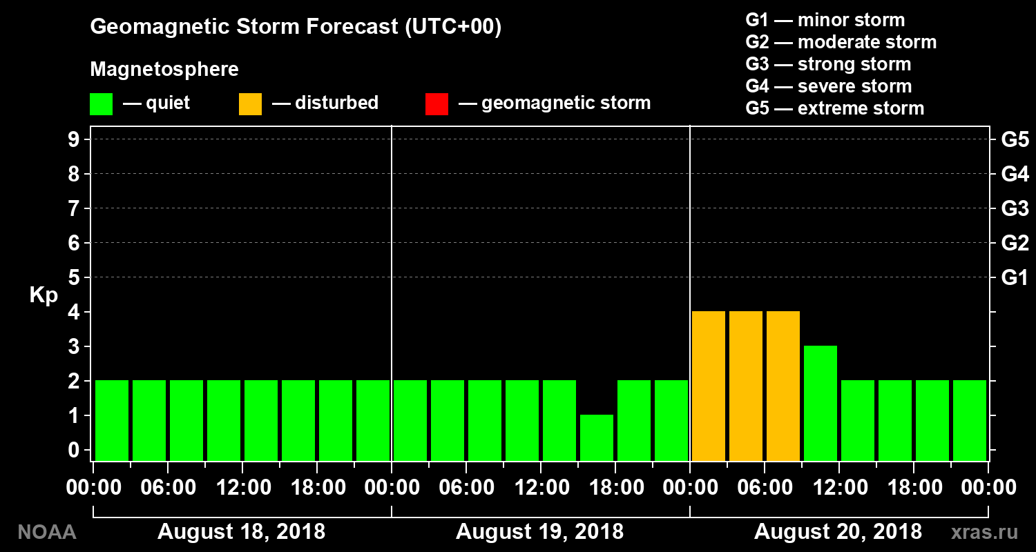 Geomagnetic index Kp forecast for three days