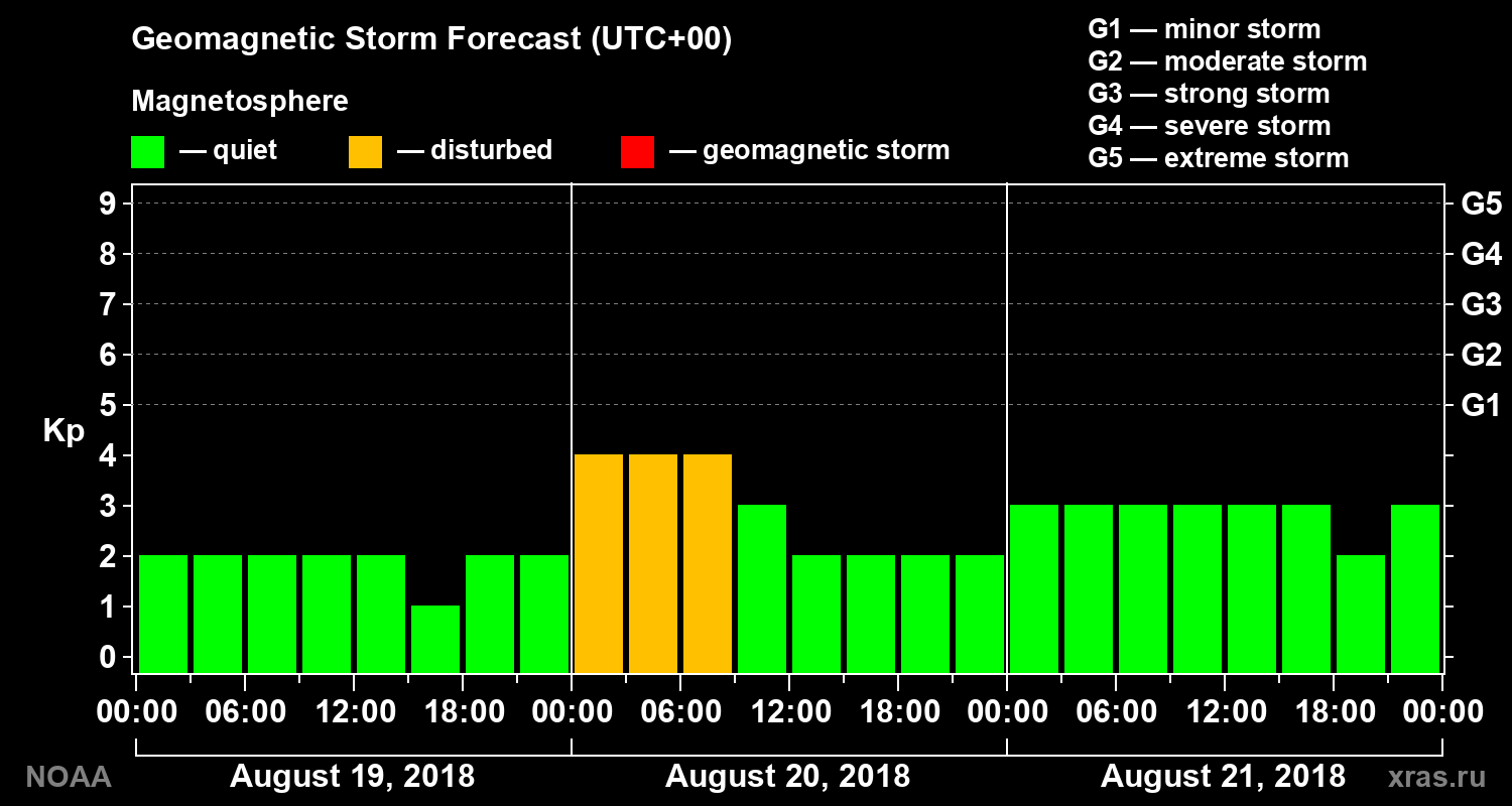 Geomagnetic index Kp forecast for three days