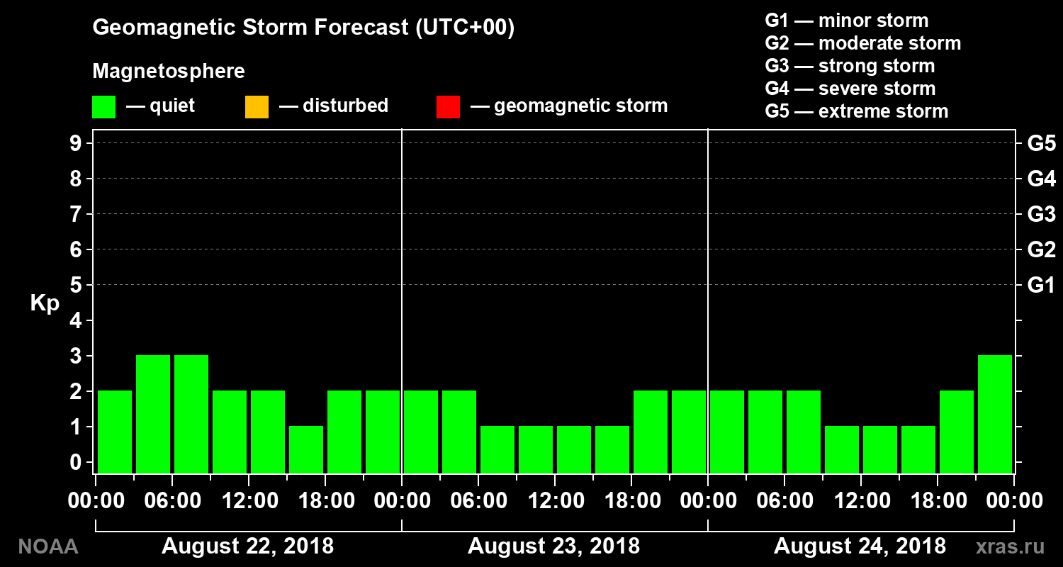 Geomagnetic index Kp forecast for three days
