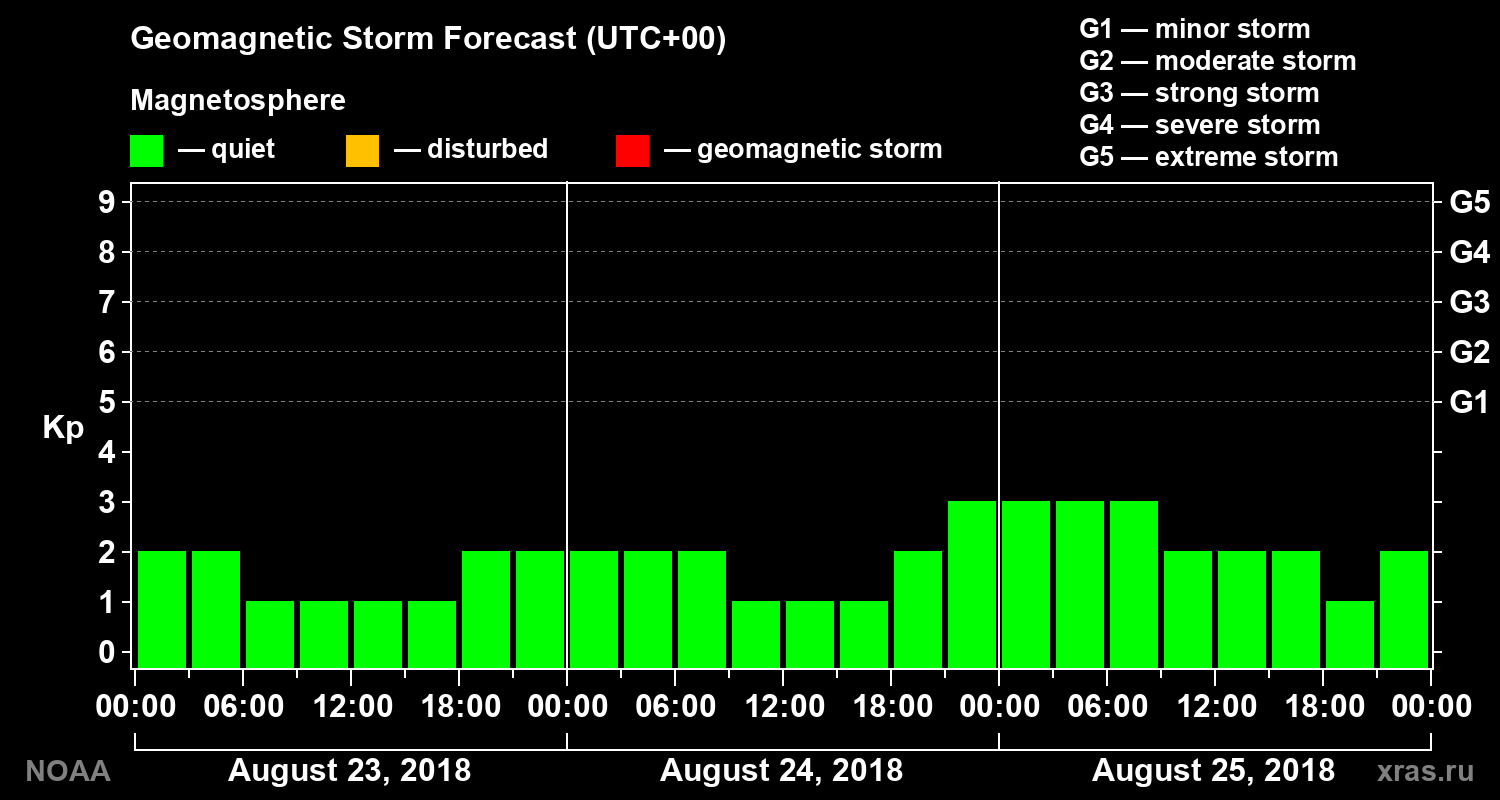 Geomagnetic index Kp forecast for three days