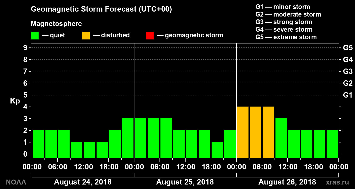 Geomagnetic index Kp forecast for three days
