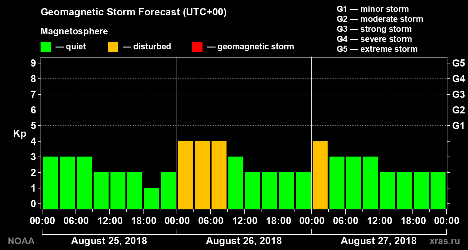 Geomagnetic index Kp forecast for three days