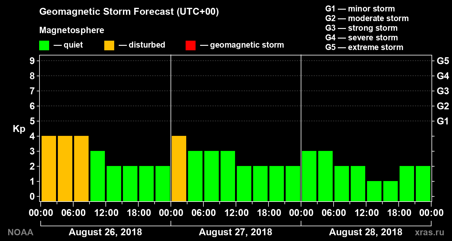 Geomagnetic index Kp forecast for three days
