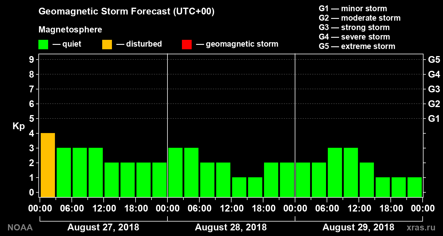 Geomagnetic index Kp forecast for three days