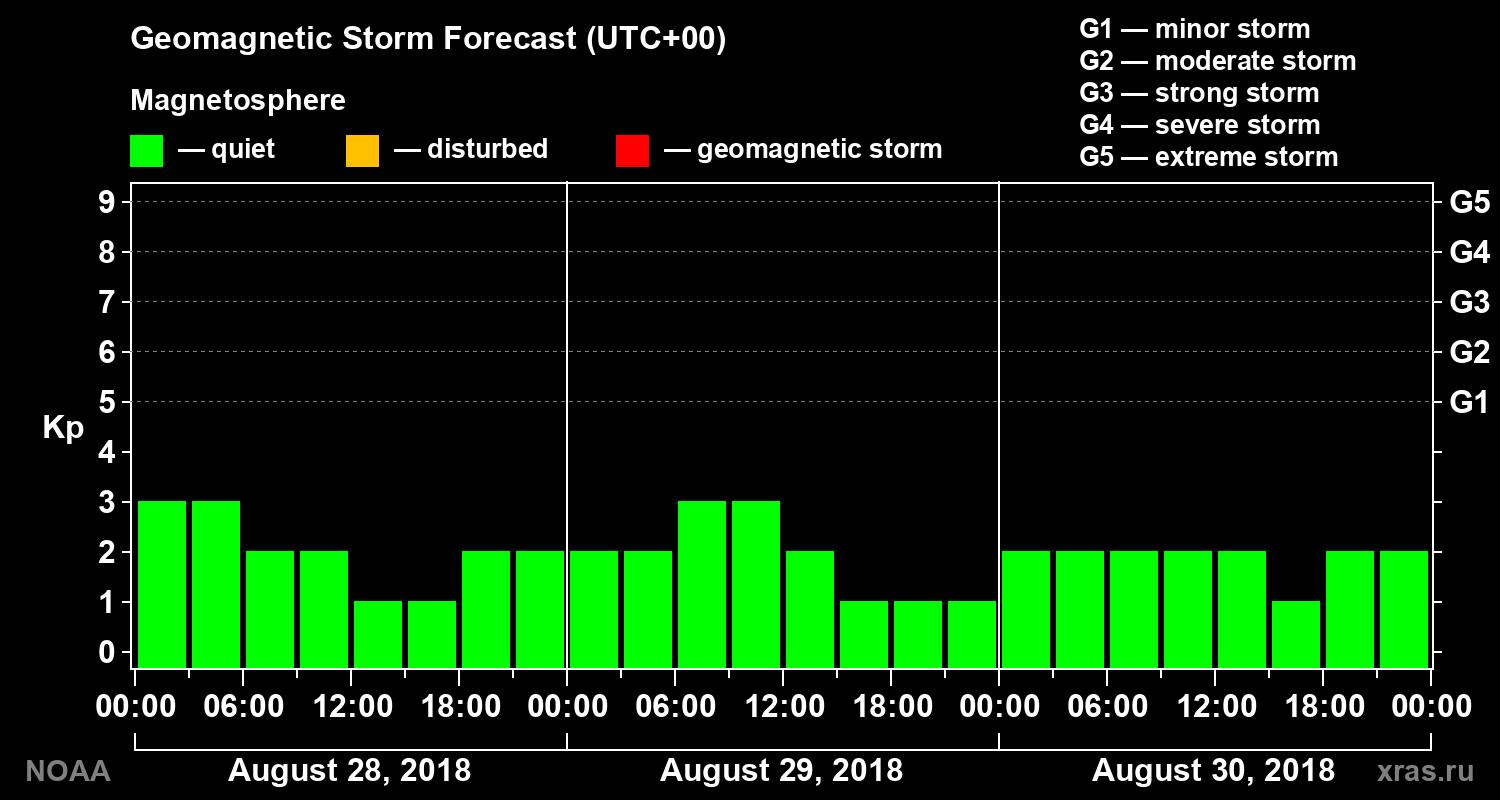 Geomagnetic index Kp forecast for three days