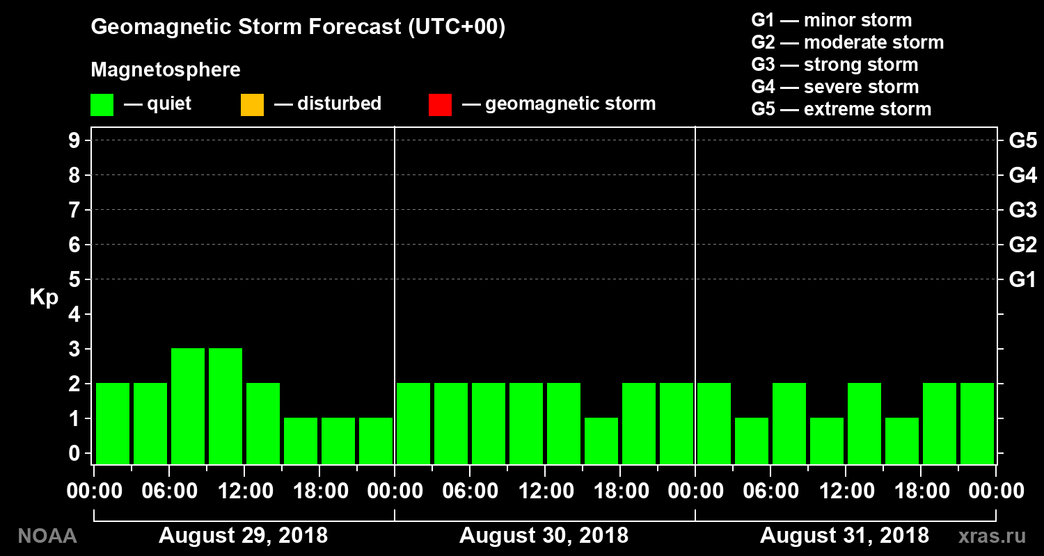 Geomagnetic index Kp forecast for three days