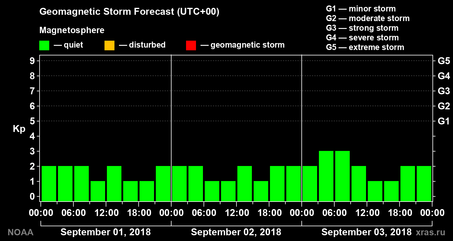 Geomagnetic index Kp forecast for three days
